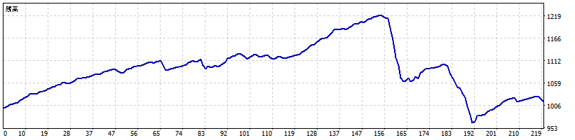 現金残高グラフ Graph